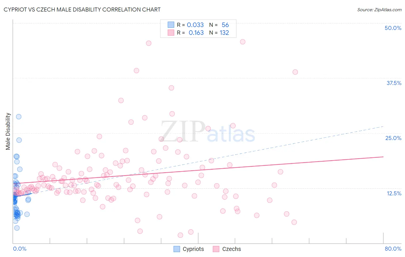 Cypriot vs Czech Male Disability