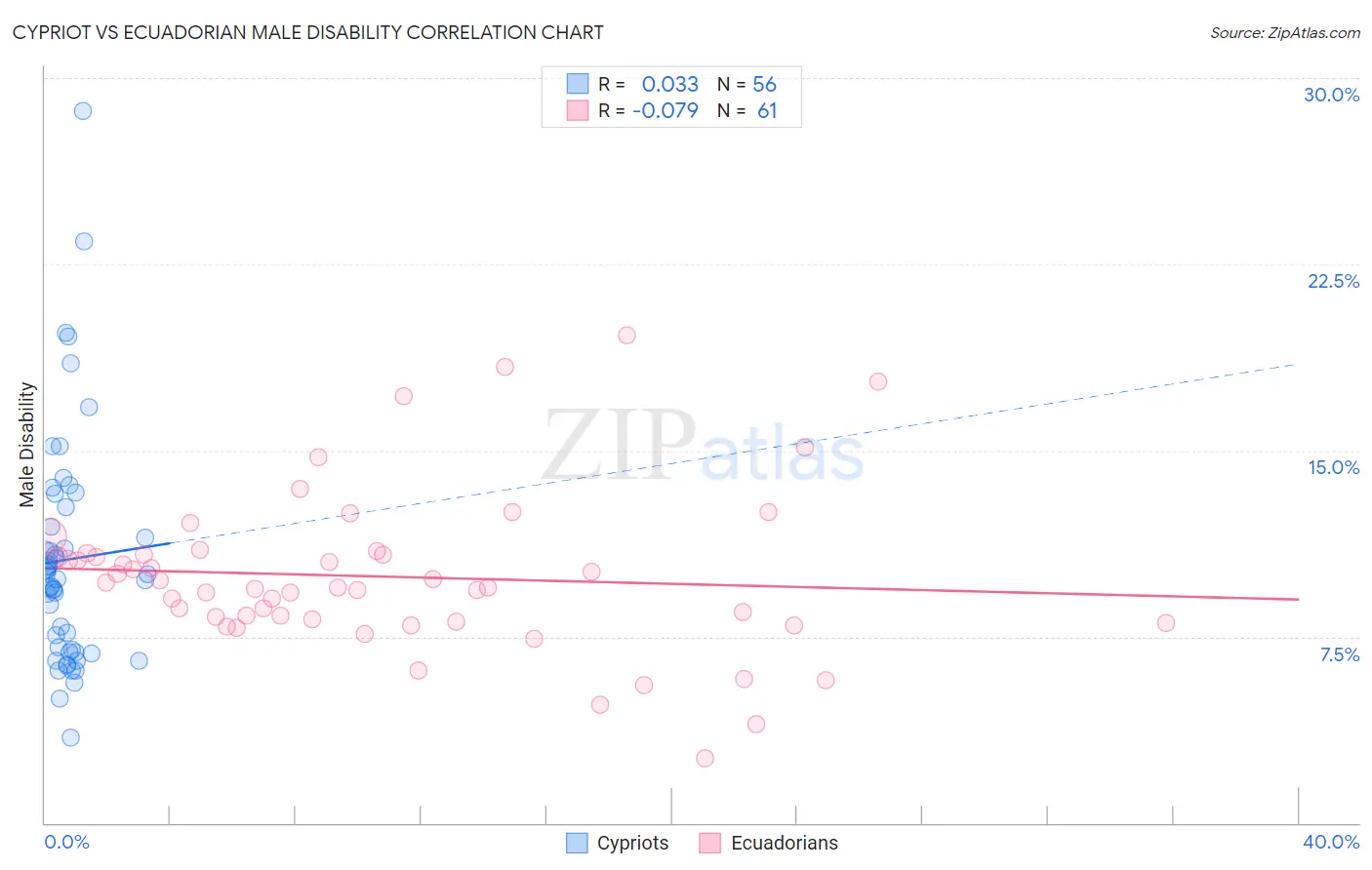 Cypriot vs Ecuadorian Male Disability