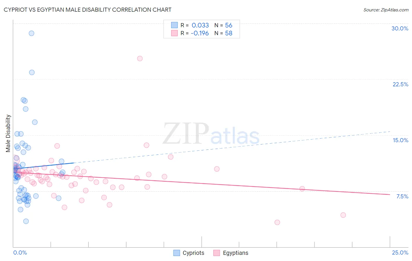 Cypriot vs Egyptian Male Disability