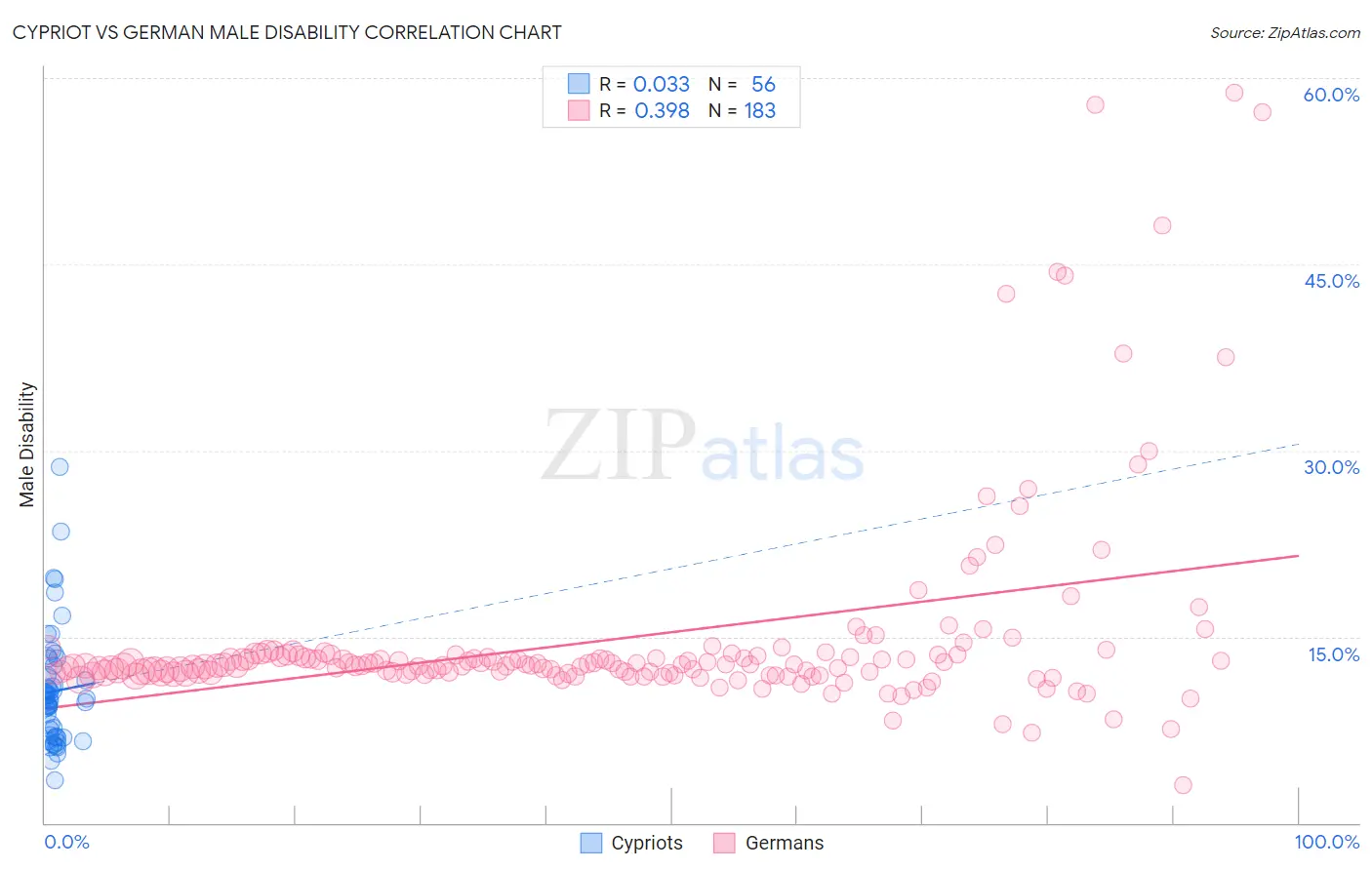 Cypriot vs German Male Disability