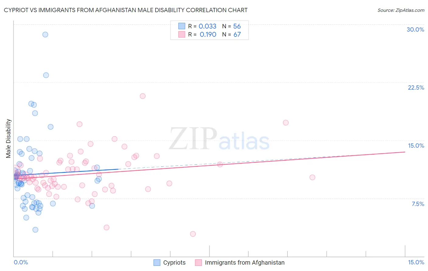 Cypriot vs Immigrants from Afghanistan Male Disability