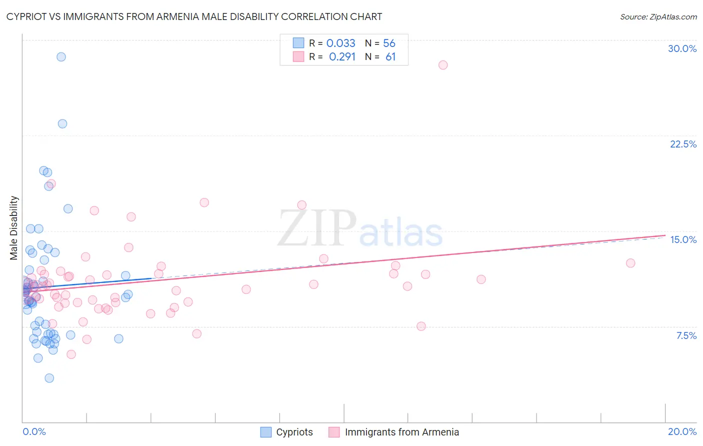 Cypriot vs Immigrants from Armenia Male Disability