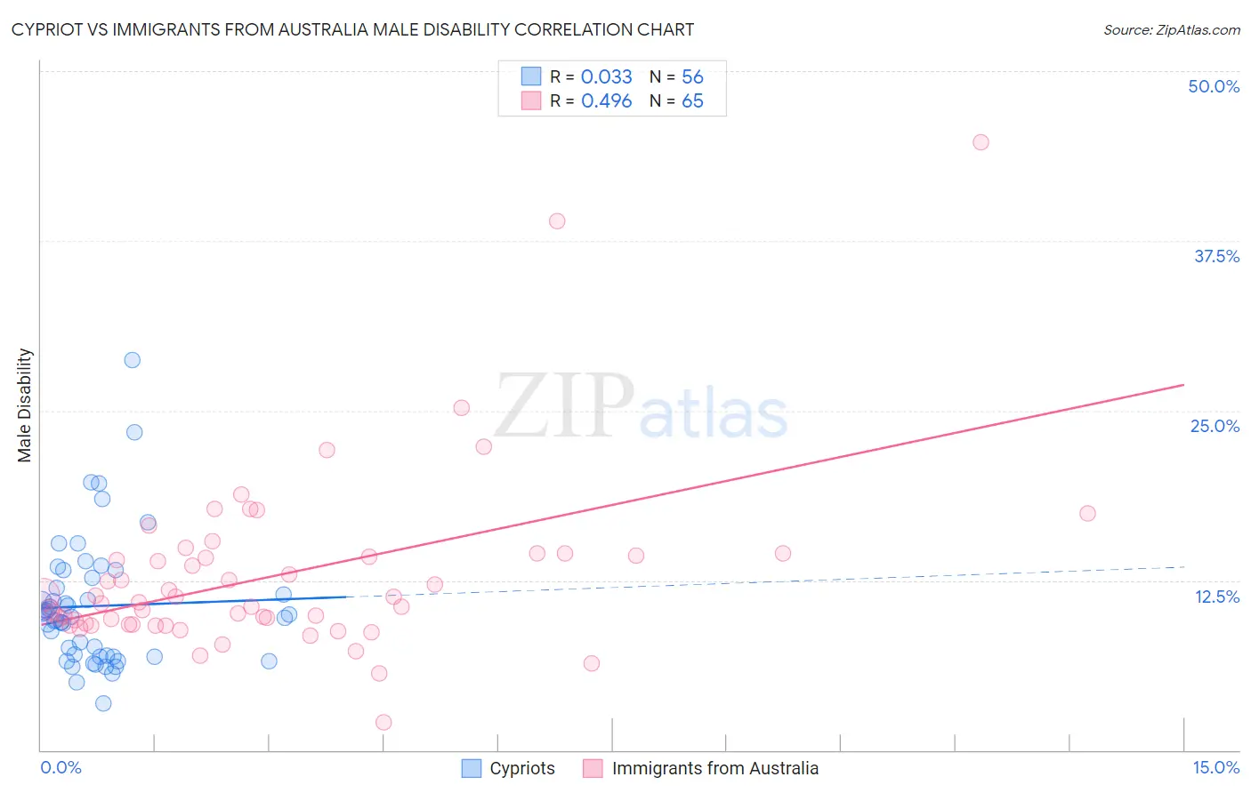 Cypriot vs Immigrants from Australia Male Disability