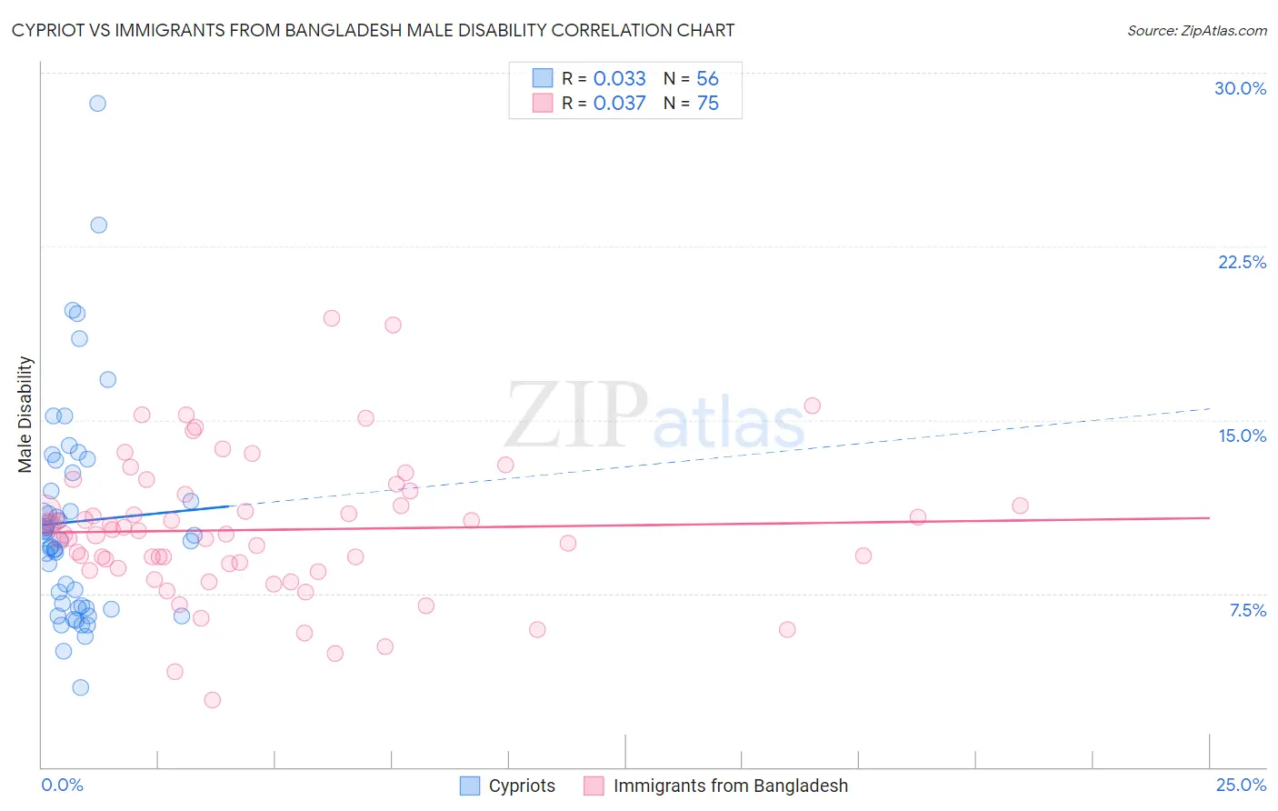 Cypriot vs Immigrants from Bangladesh Male Disability