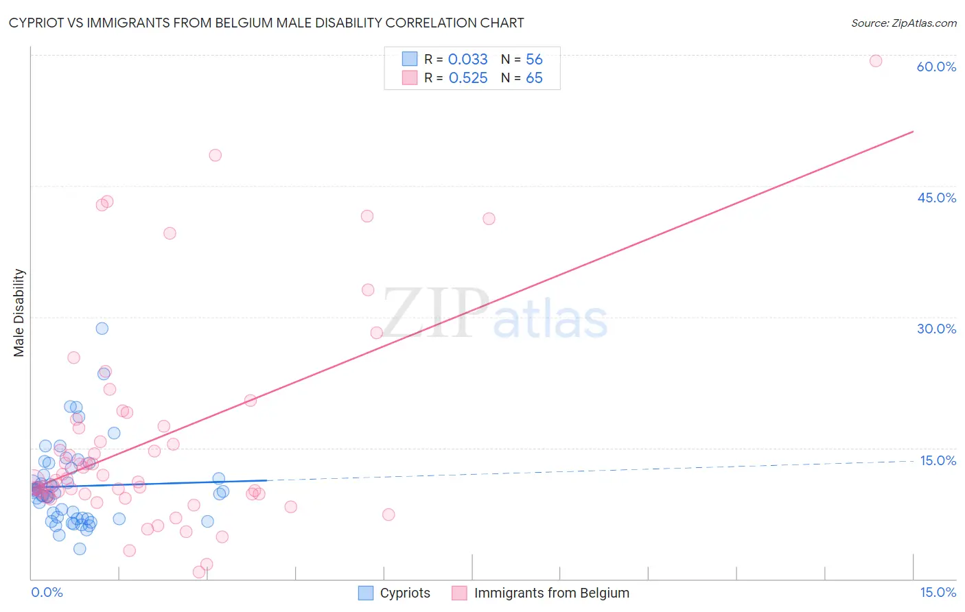 Cypriot vs Immigrants from Belgium Male Disability