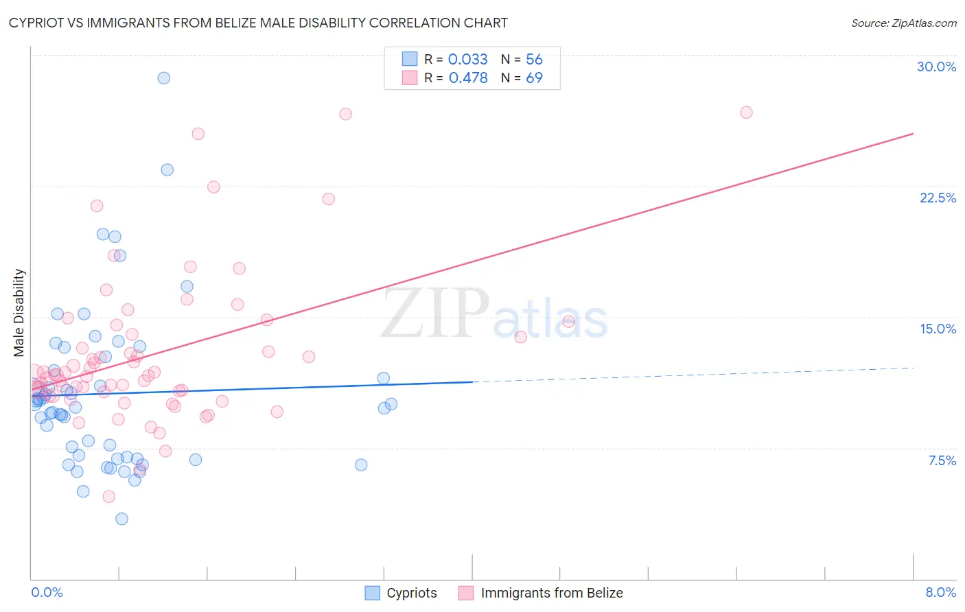 Cypriot vs Immigrants from Belize Male Disability