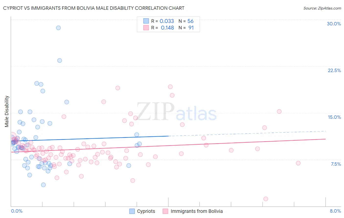 Cypriot vs Immigrants from Bolivia Male Disability