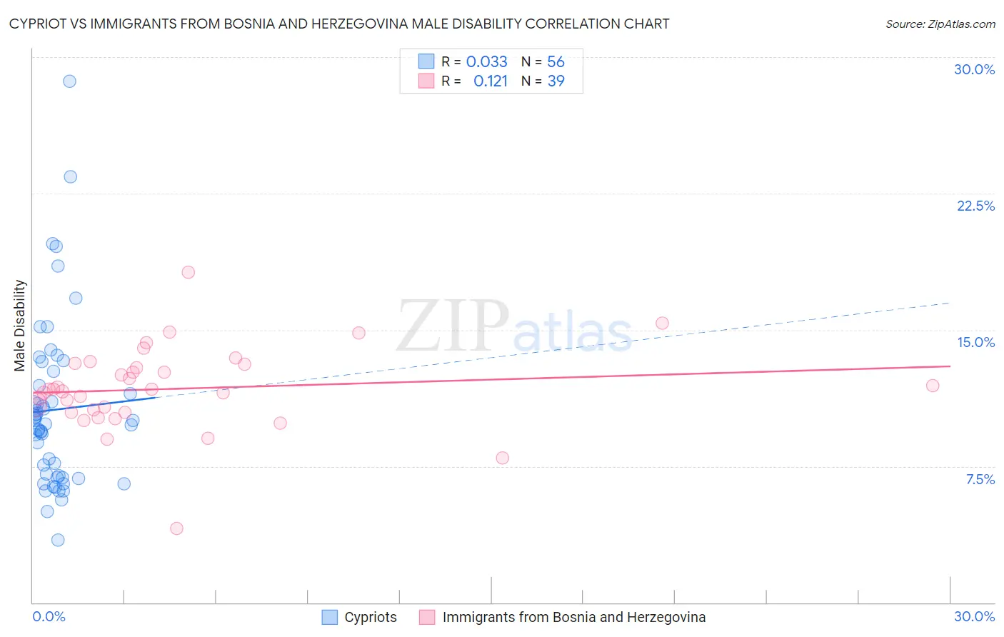 Cypriot vs Immigrants from Bosnia and Herzegovina Male Disability