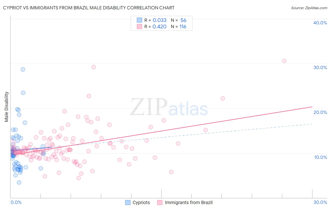 Cypriot vs Immigrants from Brazil Male Disability