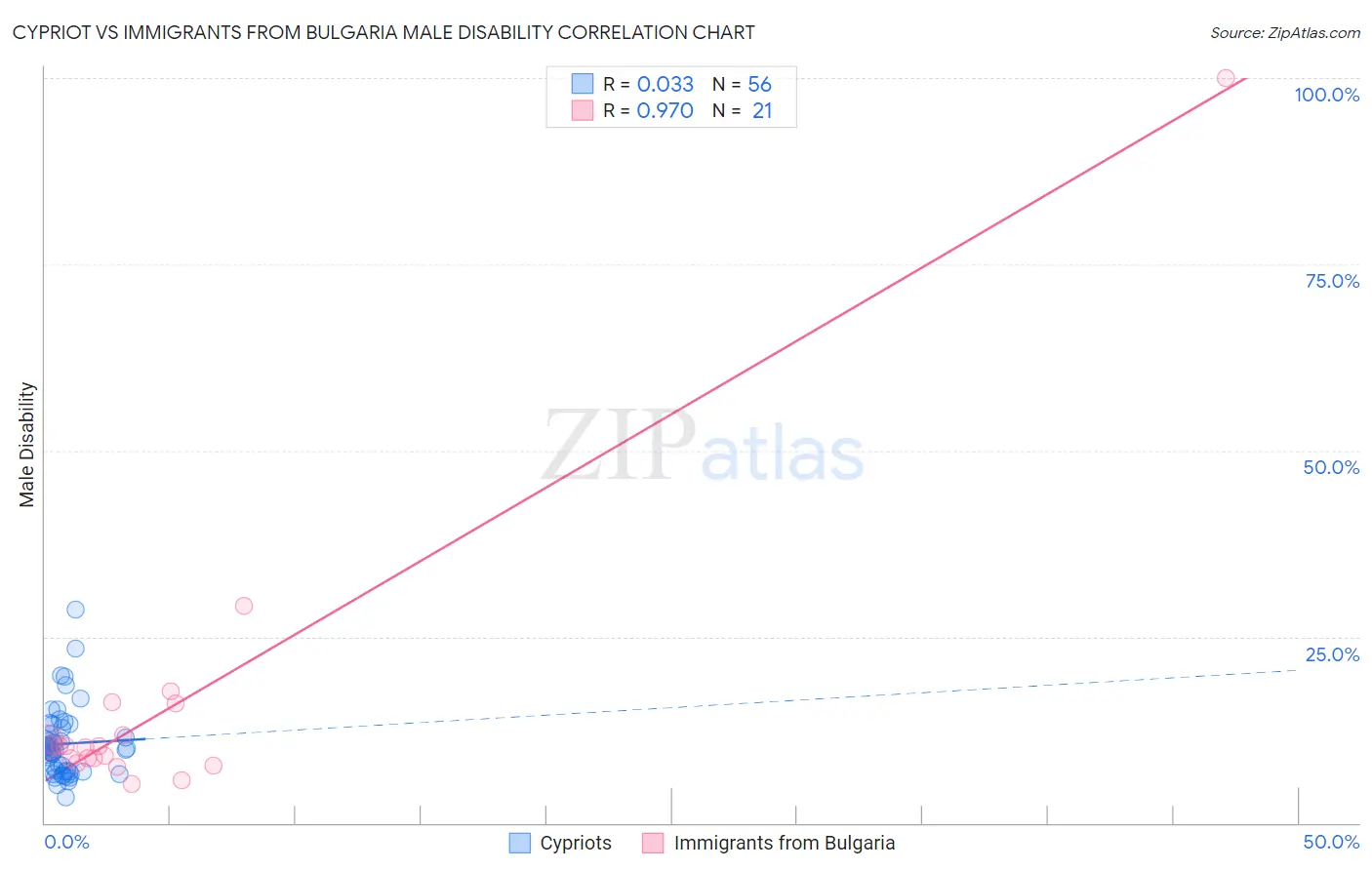 Cypriot vs Immigrants from Bulgaria Male Disability