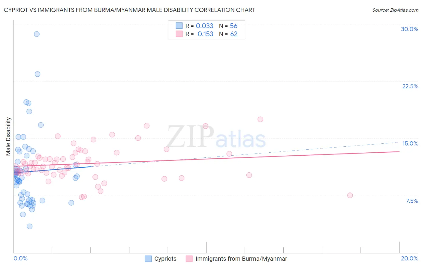 Cypriot vs Immigrants from Burma/Myanmar Male Disability