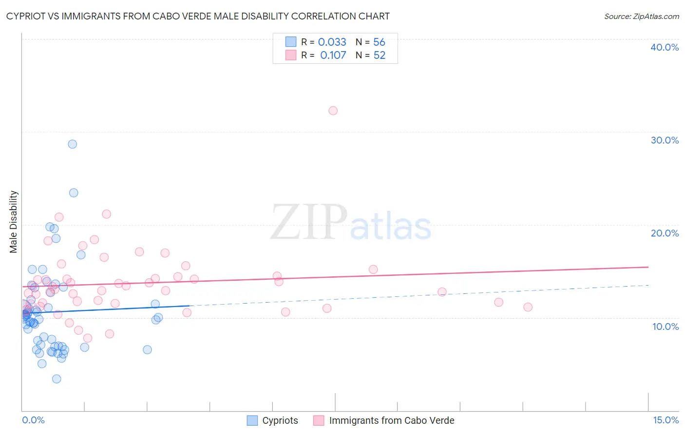 Cypriot vs Immigrants from Cabo Verde Male Disability