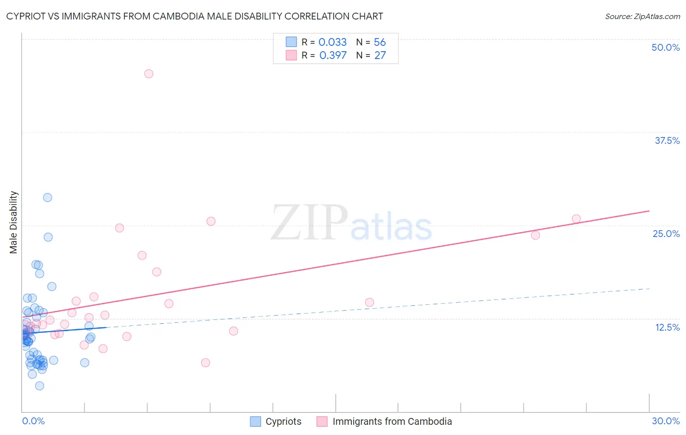 Cypriot vs Immigrants from Cambodia Male Disability