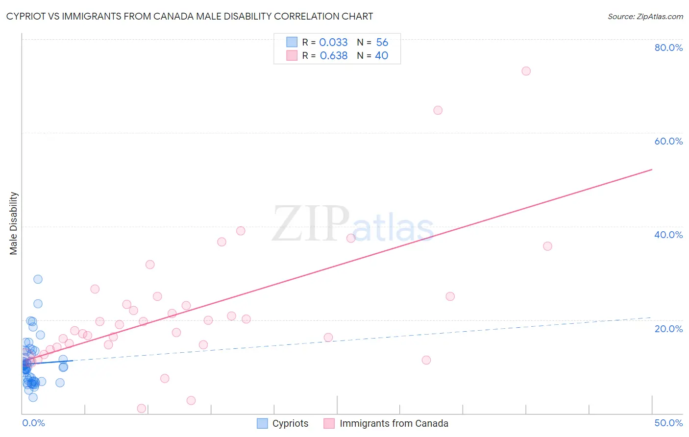 Cypriot vs Immigrants from Canada Male Disability