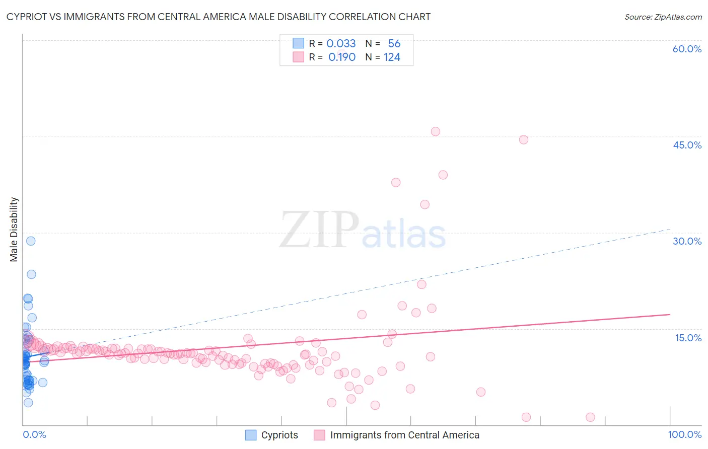 Cypriot vs Immigrants from Central America Male Disability