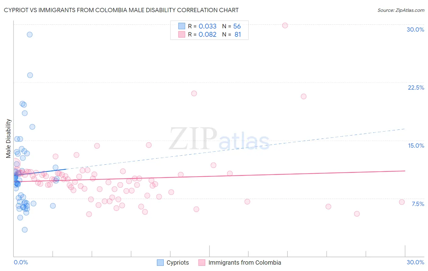 Cypriot vs Immigrants from Colombia Male Disability