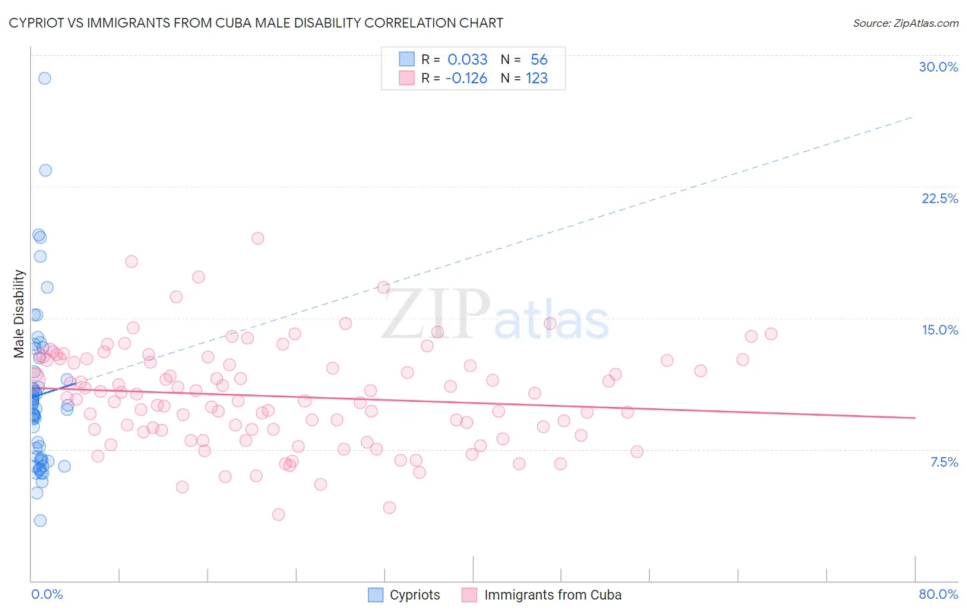 Cypriot vs Immigrants from Cuba Male Disability