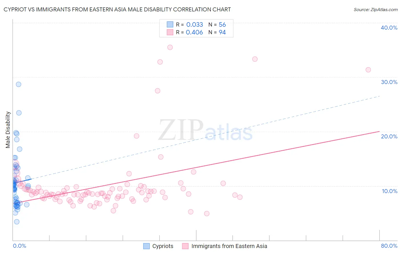 Cypriot vs Immigrants from Eastern Asia Male Disability