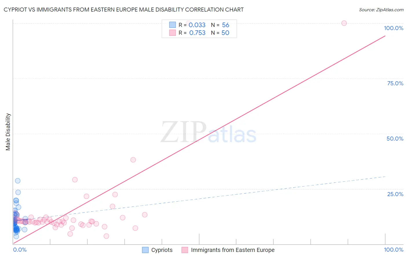 Cypriot vs Immigrants from Eastern Europe Male Disability