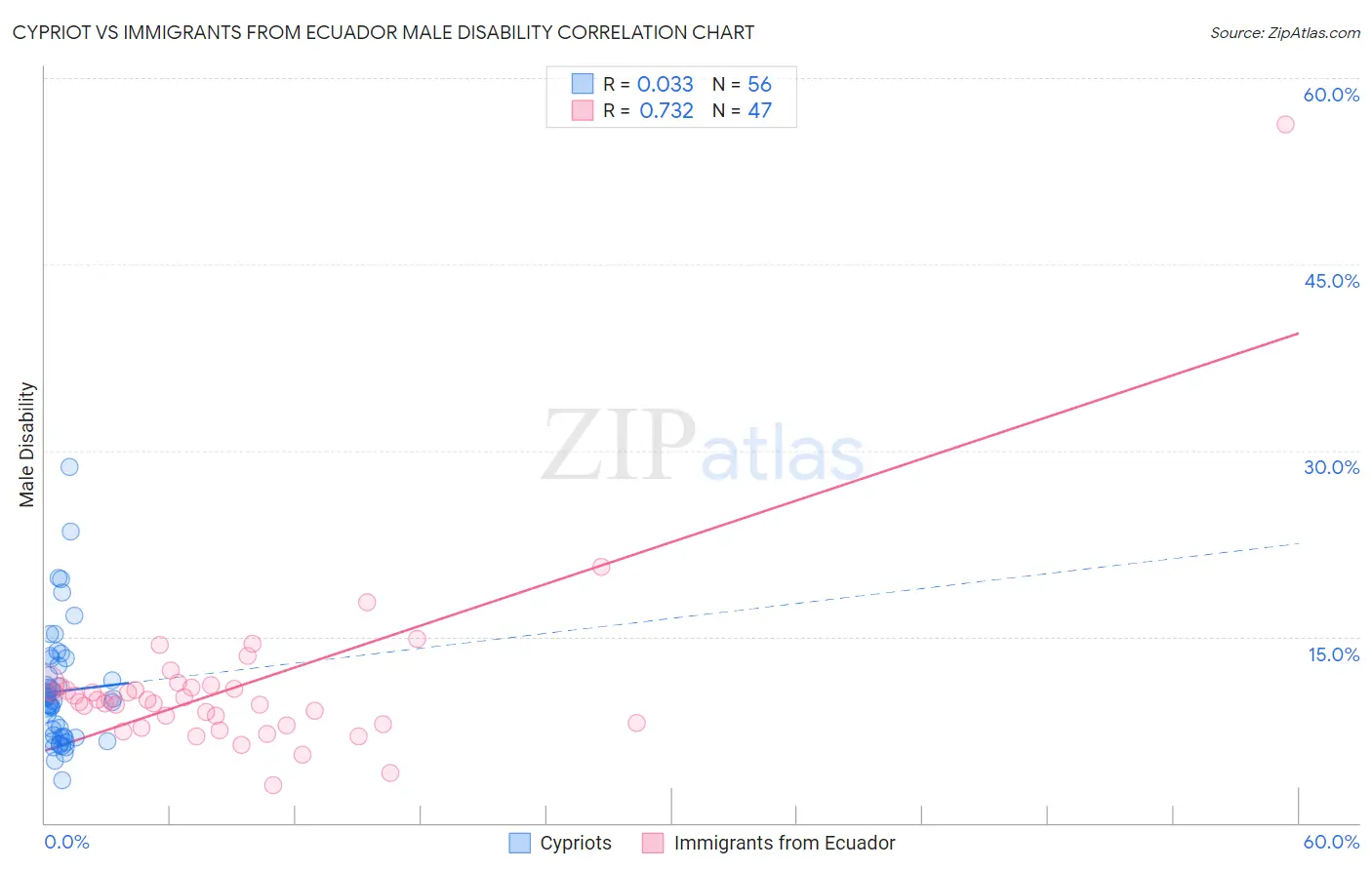 Cypriot vs Immigrants from Ecuador Male Disability