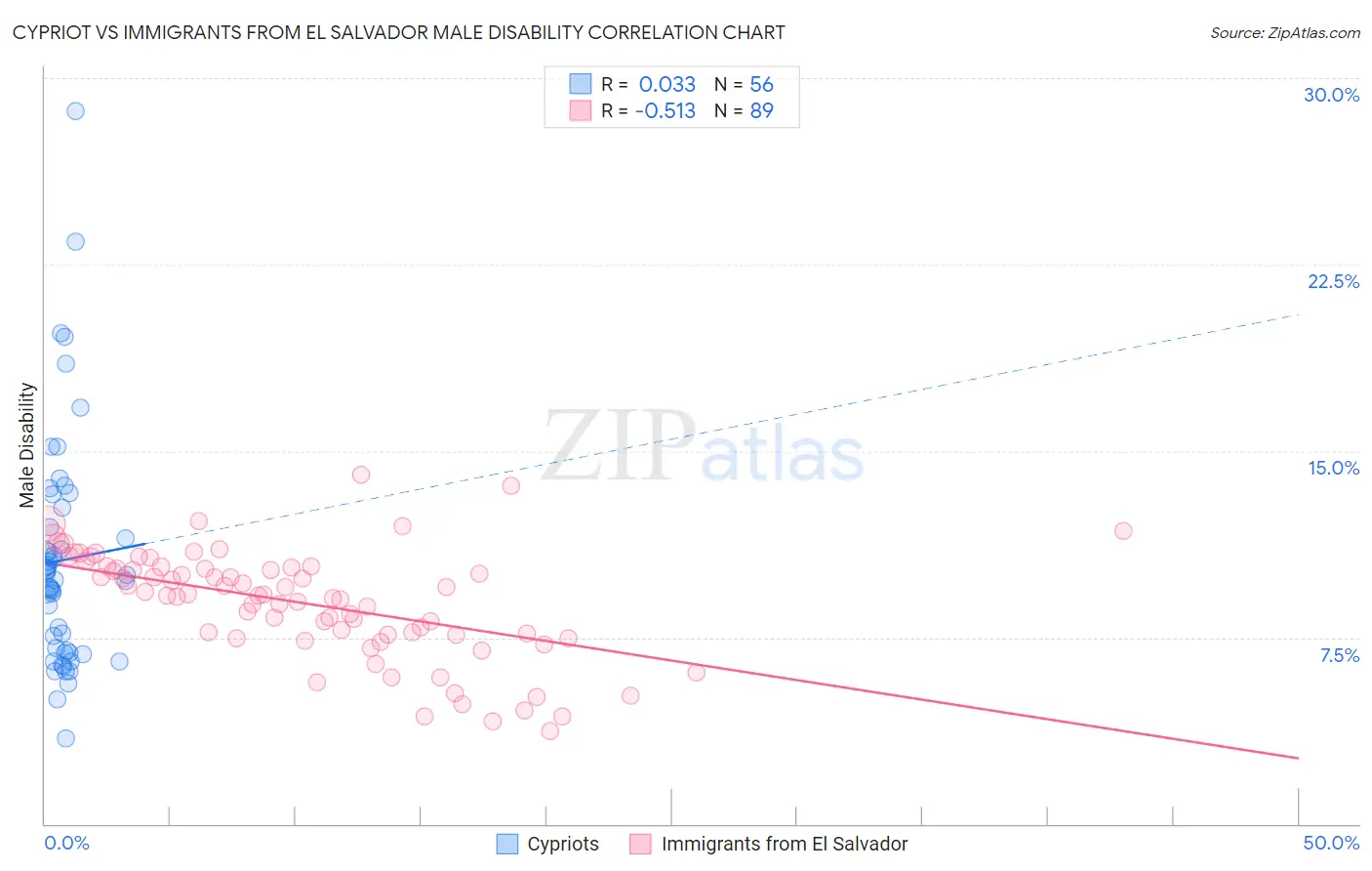 Cypriot vs Immigrants from El Salvador Male Disability