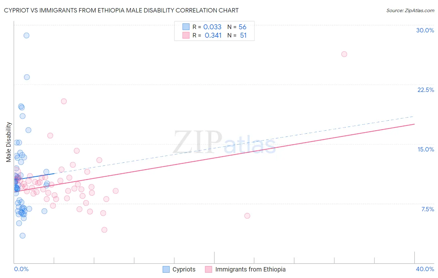 Cypriot vs Immigrants from Ethiopia Male Disability