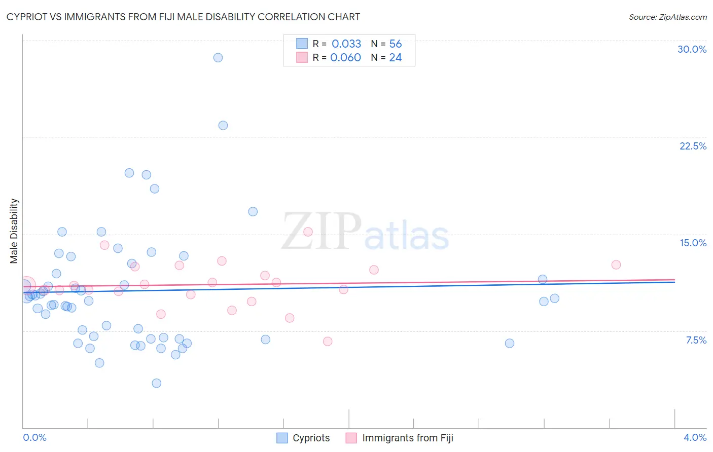 Cypriot vs Immigrants from Fiji Male Disability
