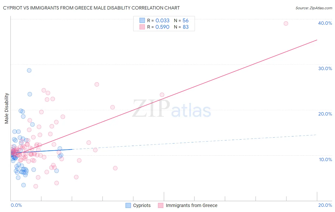 Cypriot vs Immigrants from Greece Male Disability