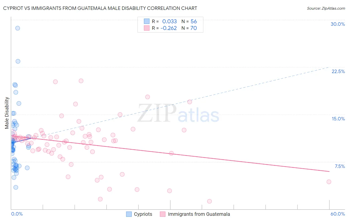 Cypriot vs Immigrants from Guatemala Male Disability