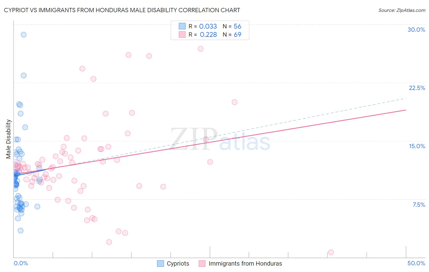 Cypriot vs Immigrants from Honduras Male Disability