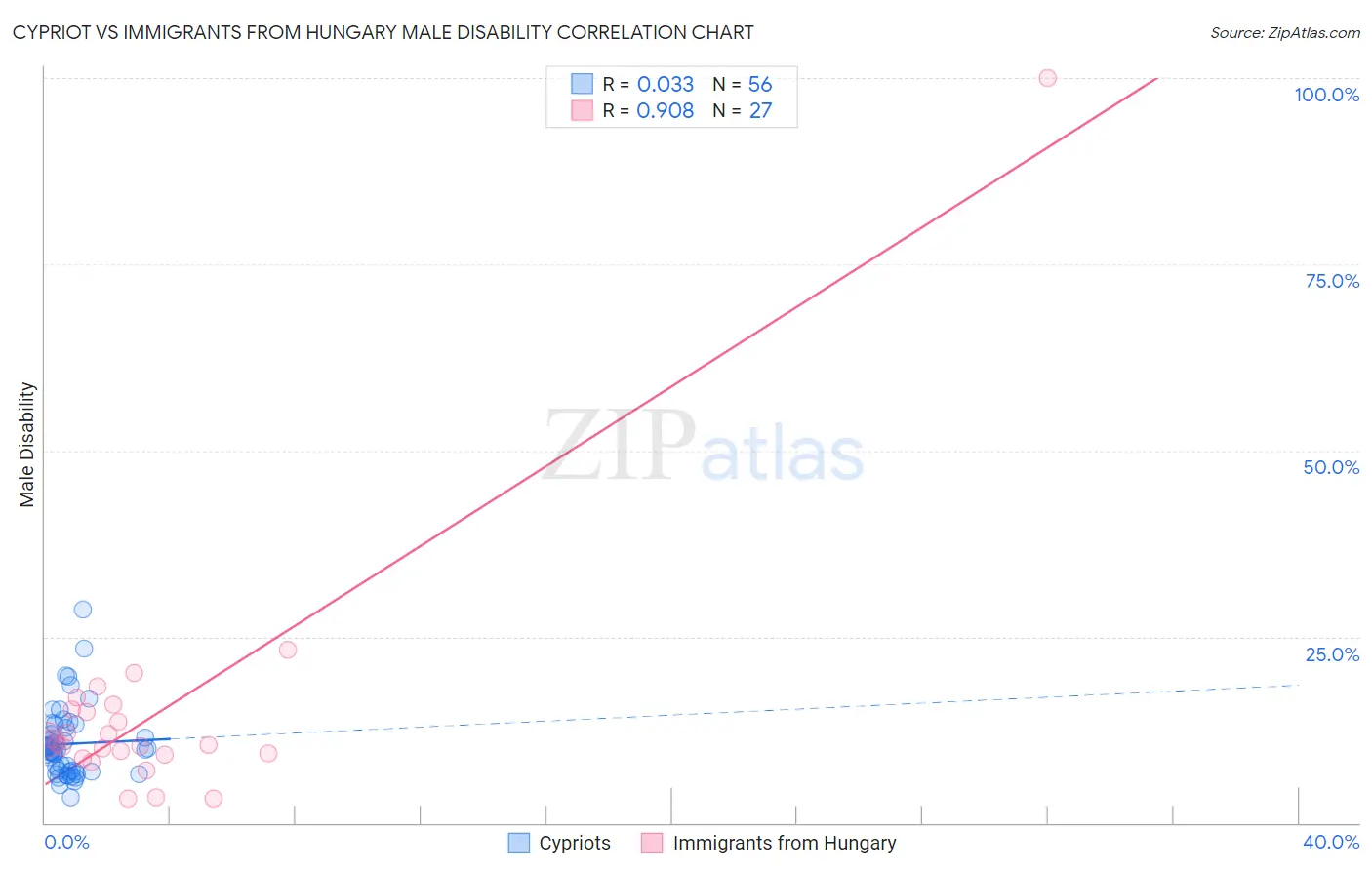 Cypriot vs Immigrants from Hungary Male Disability