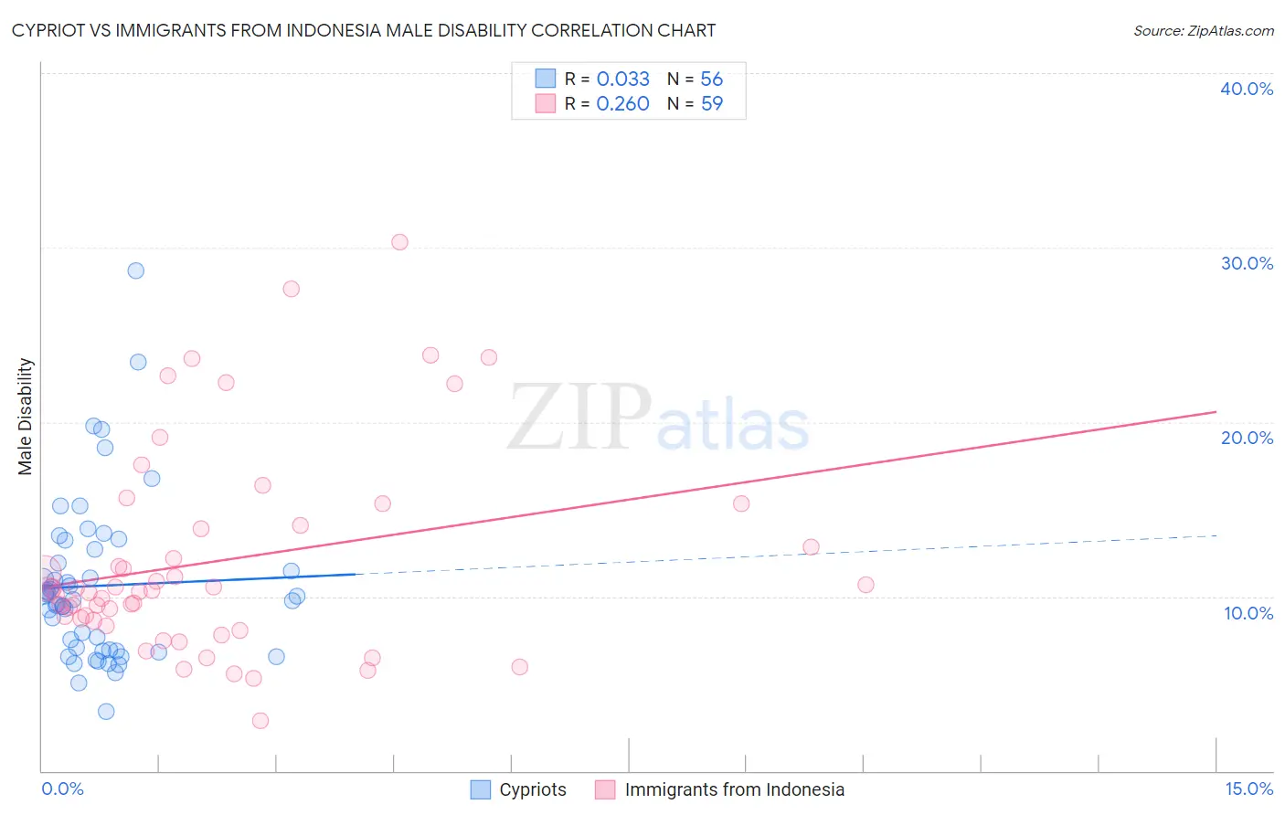 Cypriot vs Immigrants from Indonesia Male Disability