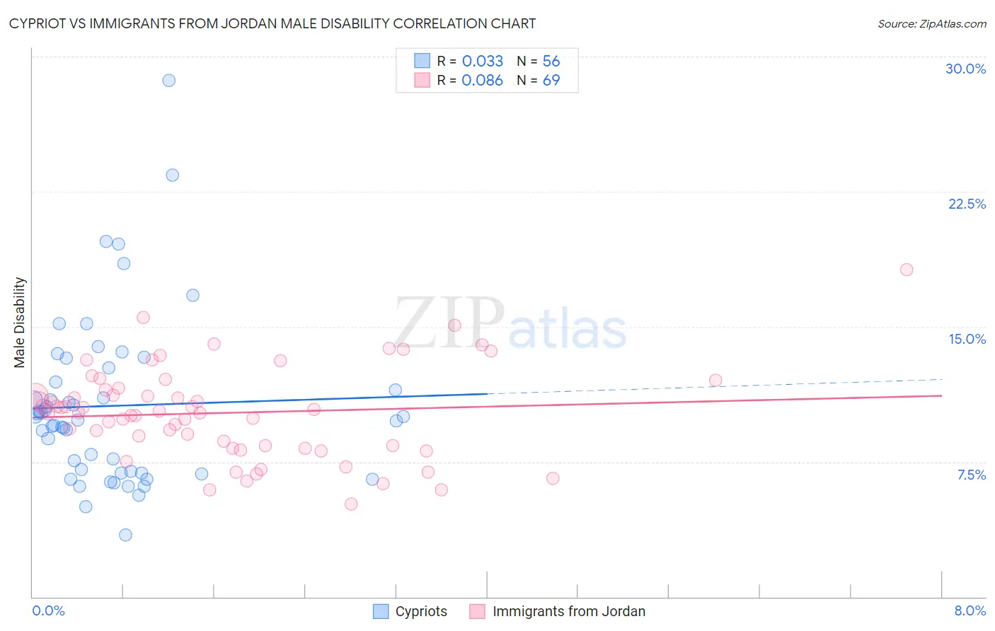 Cypriot vs Immigrants from Jordan Male Disability