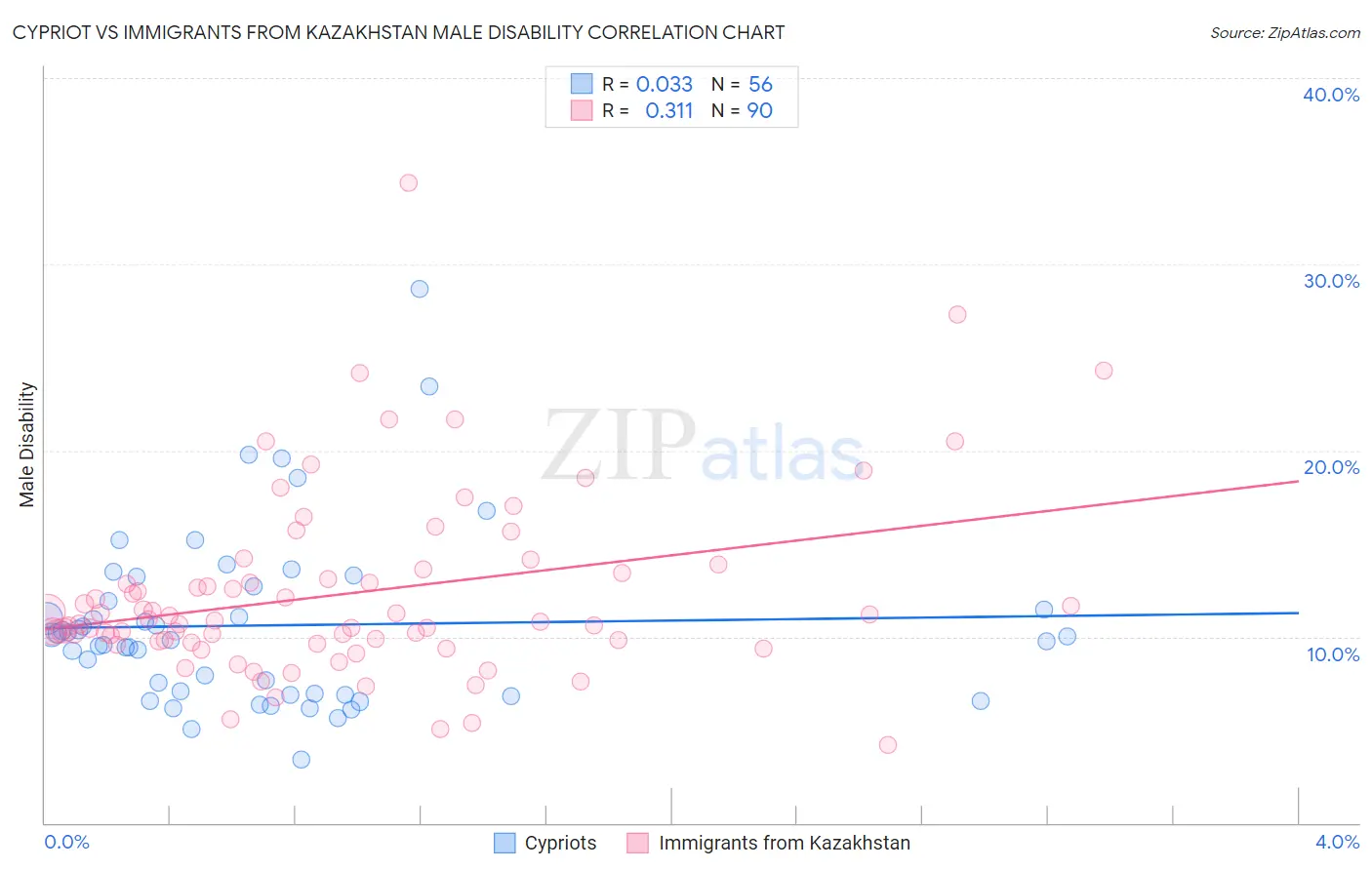 Cypriot vs Immigrants from Kazakhstan Male Disability