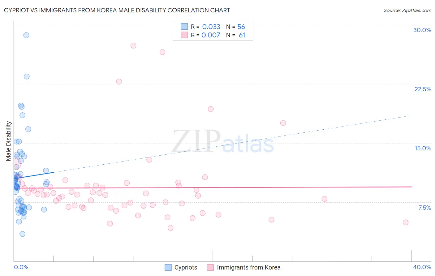 Cypriot vs Immigrants from Korea Male Disability