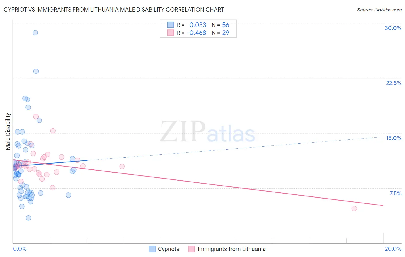 Cypriot vs Immigrants from Lithuania Male Disability