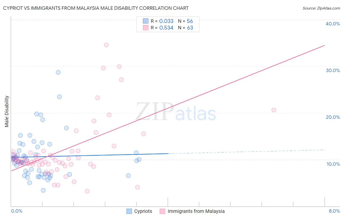 Cypriot vs Immigrants from Malaysia Male Disability