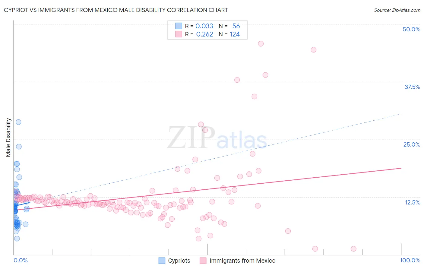 Cypriot vs Immigrants from Mexico Male Disability