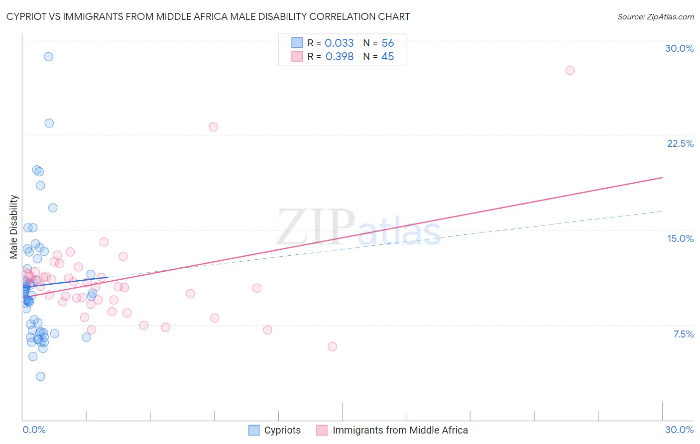 Cypriot vs Immigrants from Middle Africa Male Disability