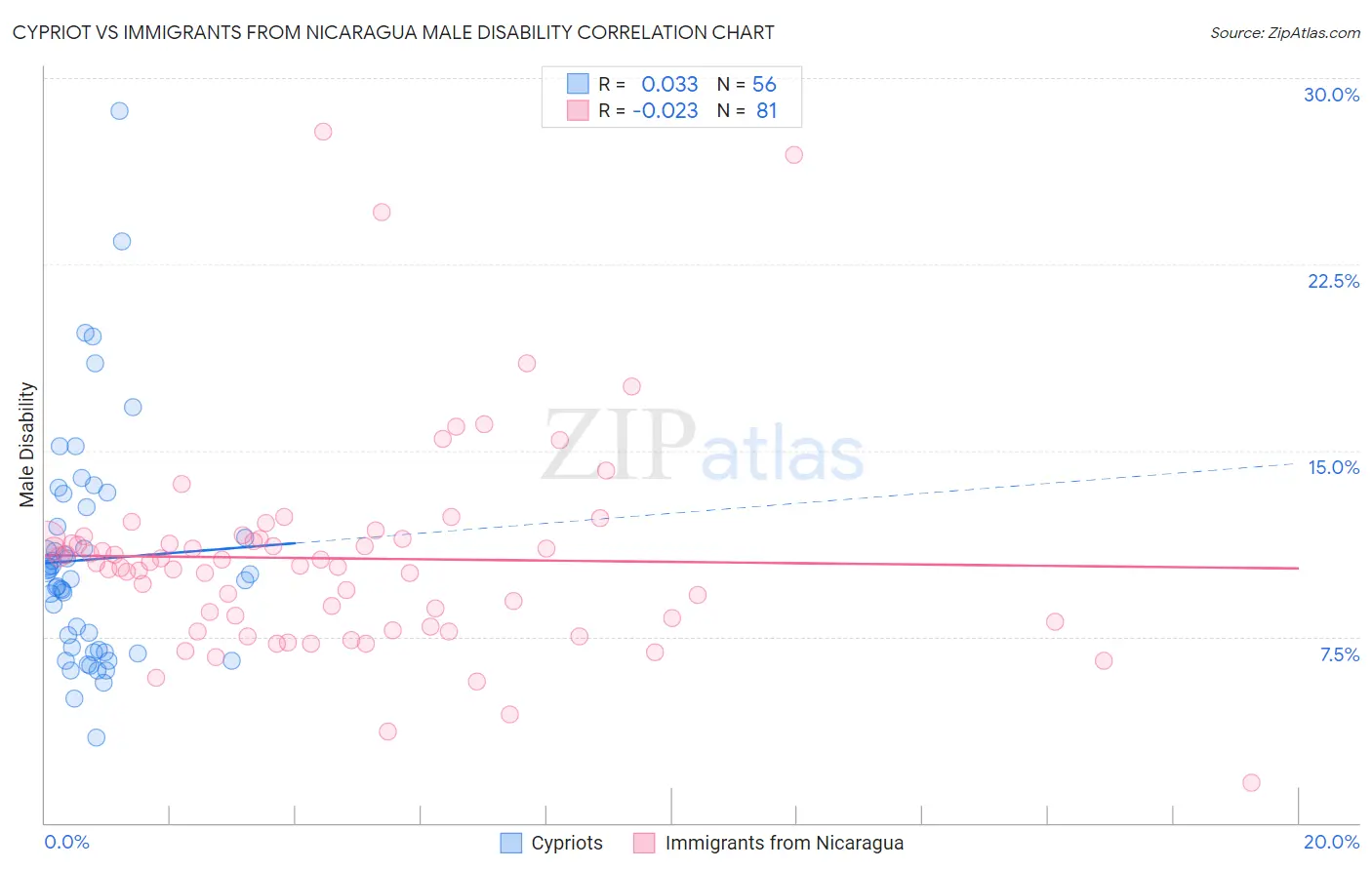 Cypriot vs Immigrants from Nicaragua Male Disability