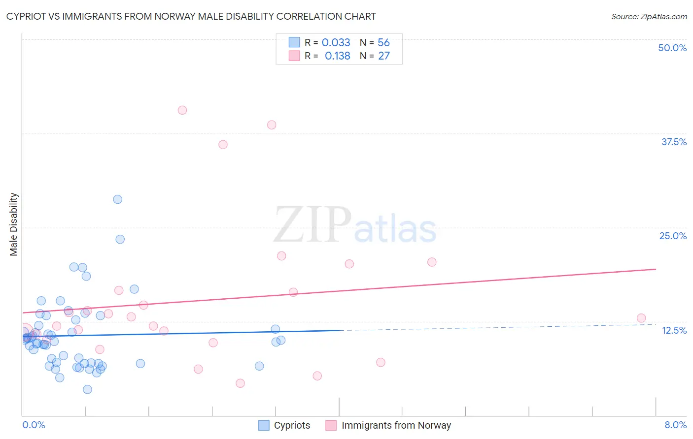 Cypriot vs Immigrants from Norway Male Disability