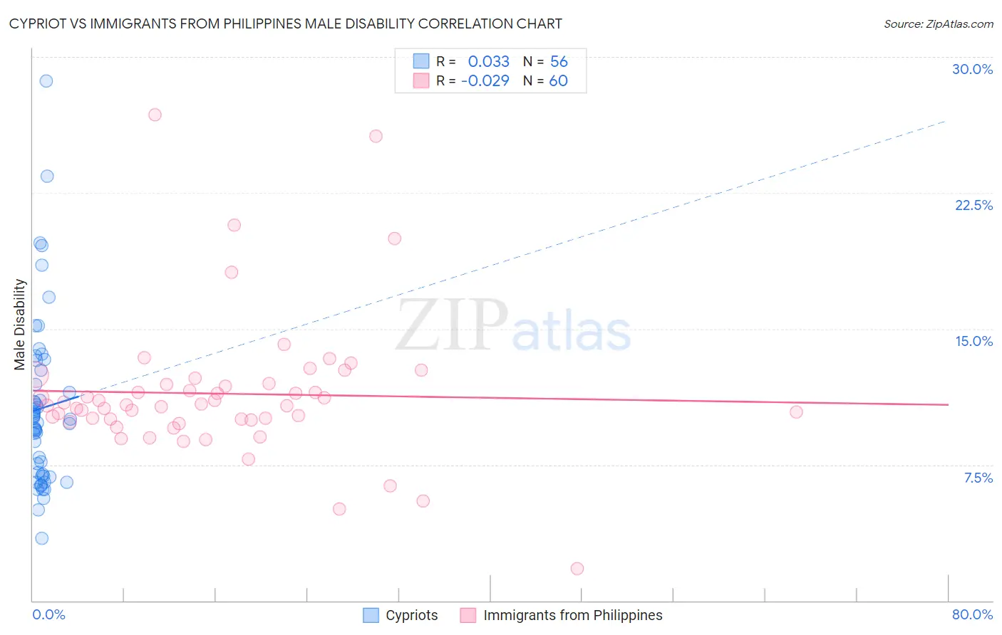 Cypriot vs Immigrants from Philippines Male Disability