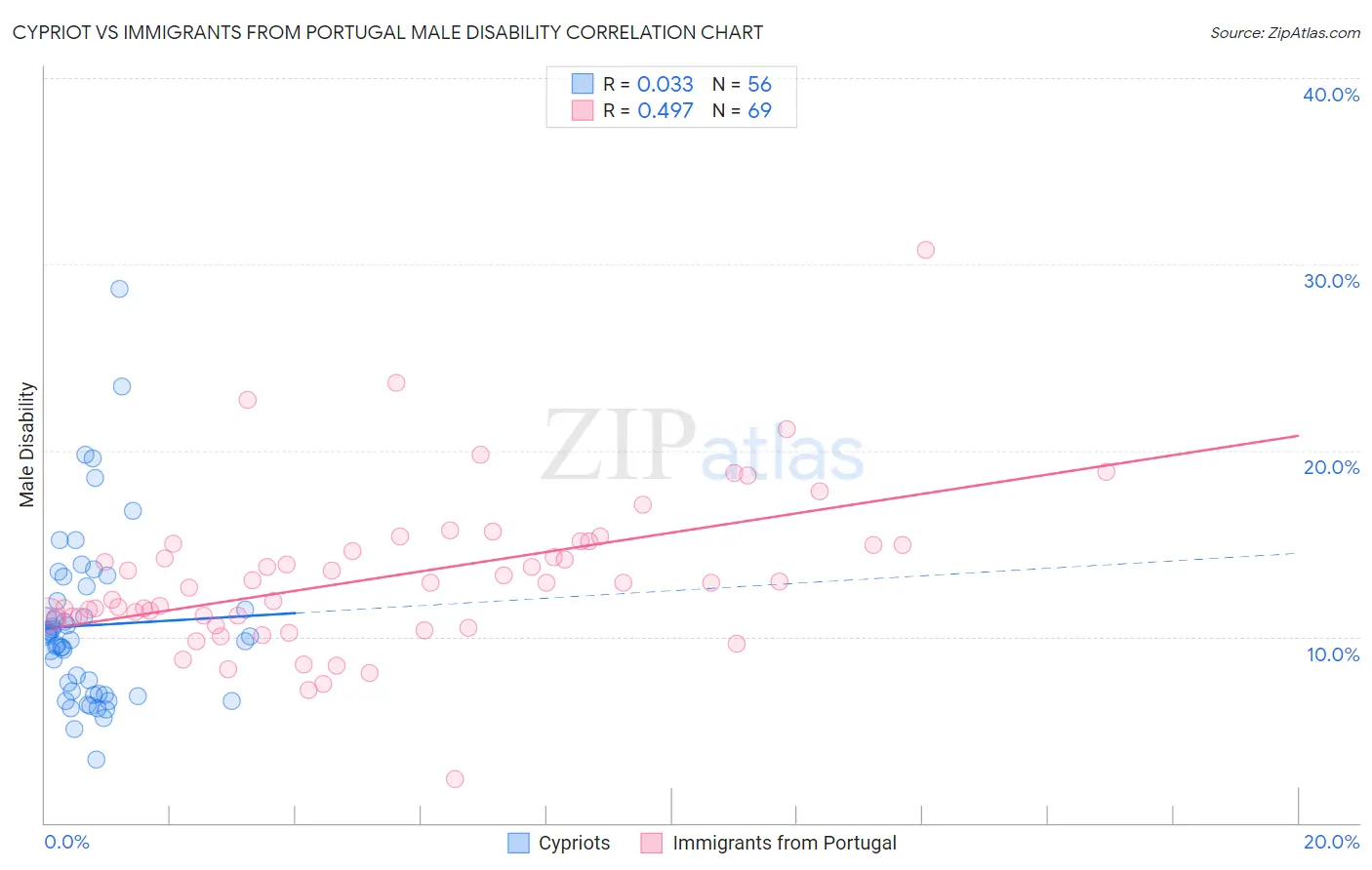 Cypriot vs Immigrants from Portugal Male Disability