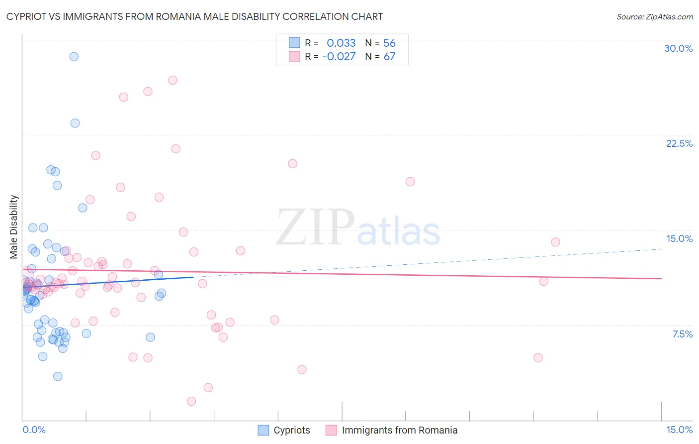 Cypriot vs Immigrants from Romania Male Disability