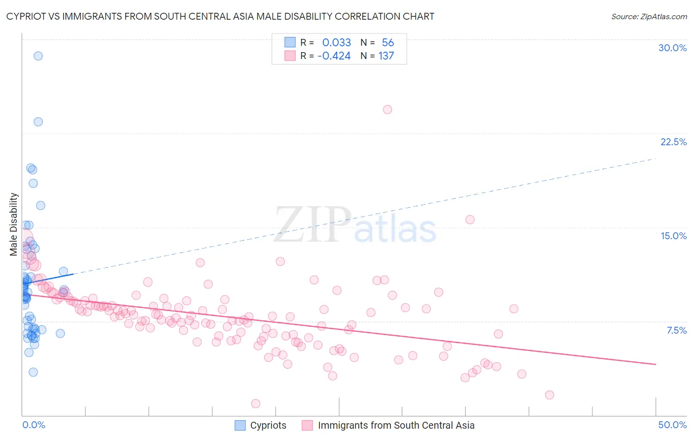 Cypriot vs Immigrants from South Central Asia Male Disability