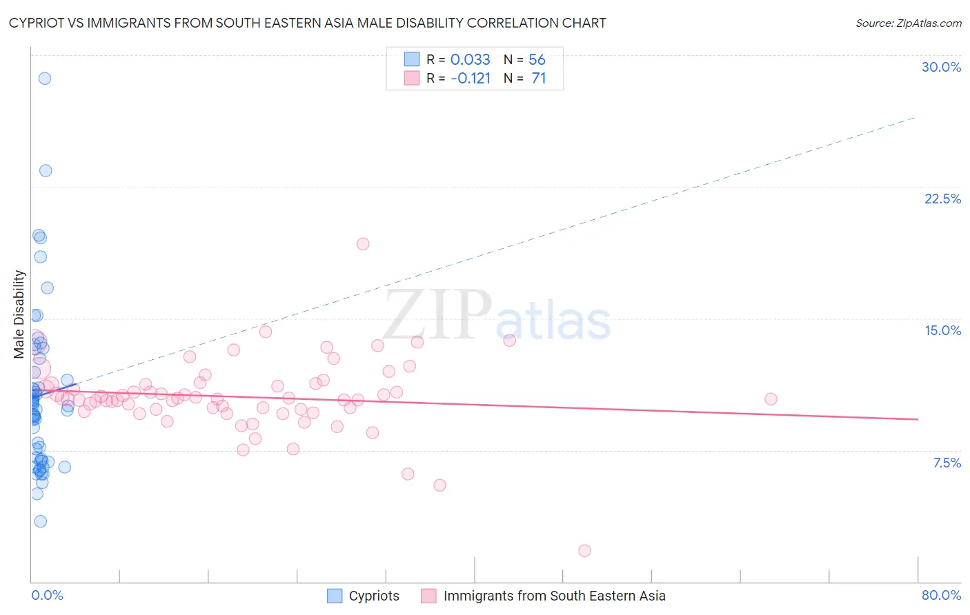 Cypriot vs Immigrants from South Eastern Asia Male Disability