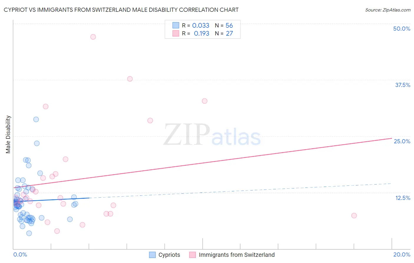 Cypriot vs Immigrants from Switzerland Male Disability