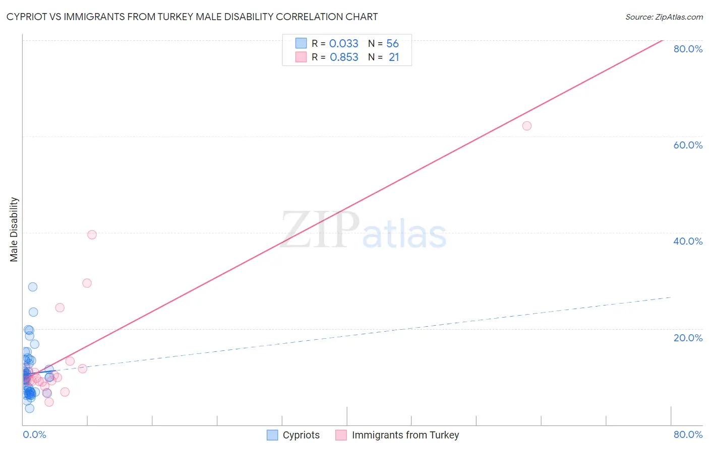 Cypriot vs Immigrants from Turkey Male Disability