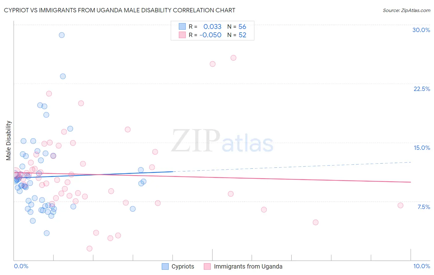 Cypriot vs Immigrants from Uganda Male Disability