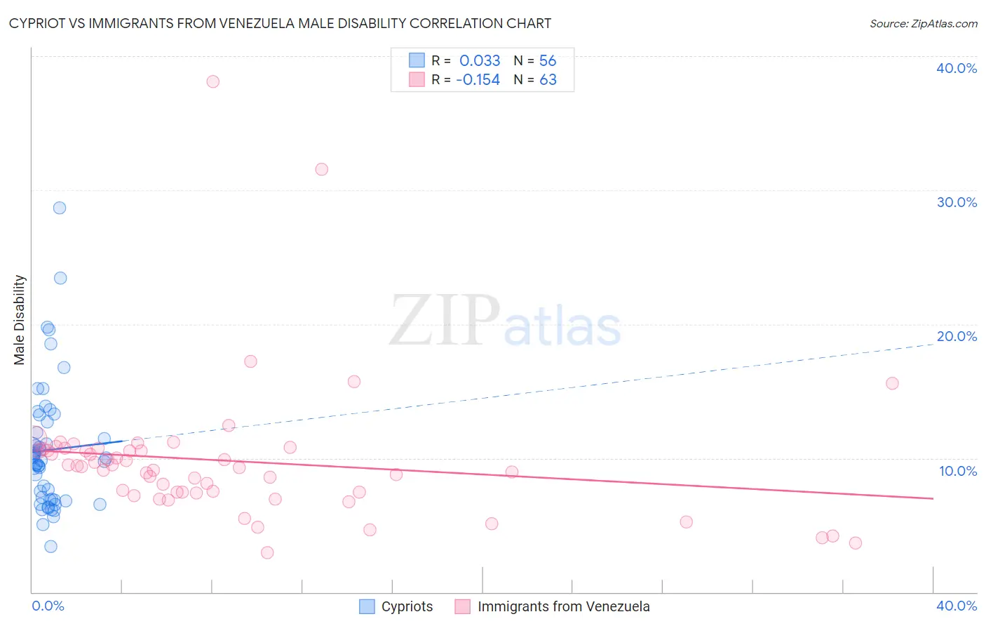 Cypriot vs Immigrants from Venezuela Male Disability